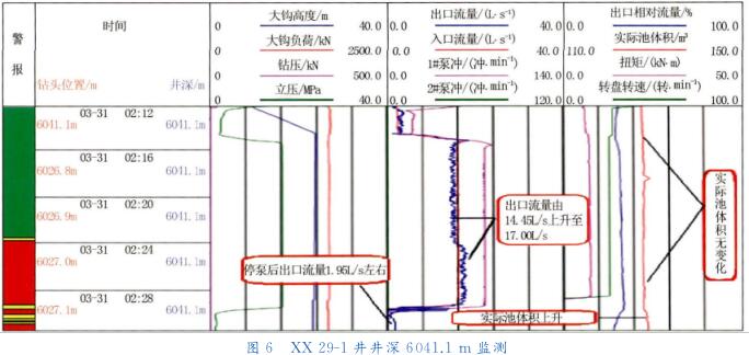 ＸＸ　２９ － １ 井井深 ６０４１． １ｍ 監(jiān)測