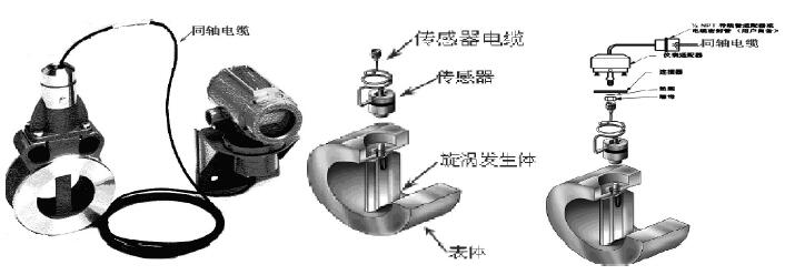 羅斯蒙特渦街流量計的工作原理和常見故障處理 查傳感器到電子部件的同軸電纜及傳 感器