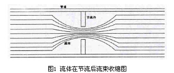 差壓式孔板流量計(jì)流體節(jié)流后流速收縮圖