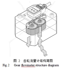 圖 2 齒輪流量計結(jié)構(gòu)簡圖