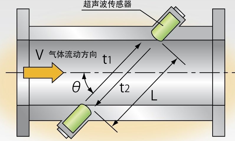 超聲波流量計(jì)安裝 系統(tǒng)調(diào)試及數(shù)據(jù)結(jié)果處理