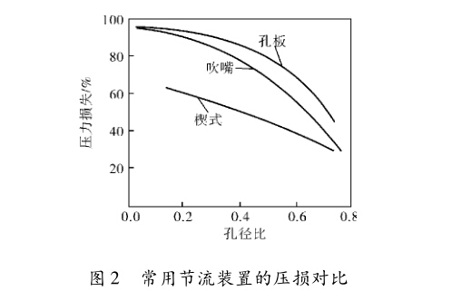圖2 常用節(jié)流裝置的壓損對(duì)比