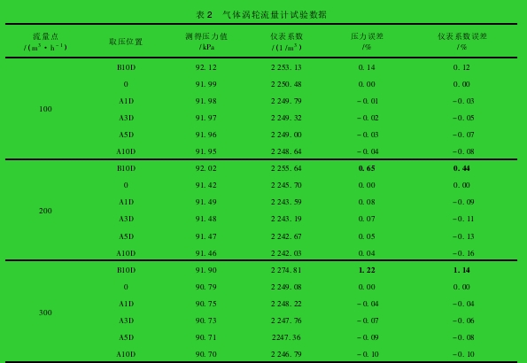 表 2 氣體渦輪流量計試驗數(shù)據(jù)
