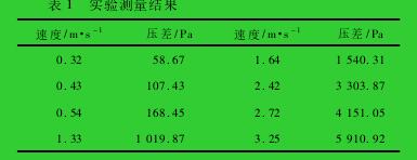 表 1 實驗測量結(jié)果