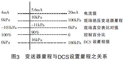 圖3 變送器量程與DCS設(shè)置量程之關(guān)系