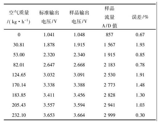 表2 流量測試結(jié)果