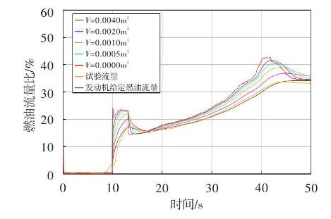 圖 5 測量流量隨氣體體積變化的仿真曲線Fig.5 Simulation curve of the fuel flow vs. air volume 
