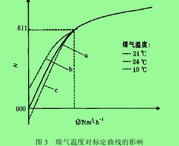 圖 3 　煤氣溫度對標定曲線的影響