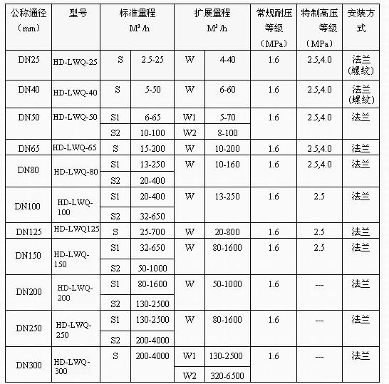 寬量程氣體渦輪流量計(jì)廠家詳解 選型方法