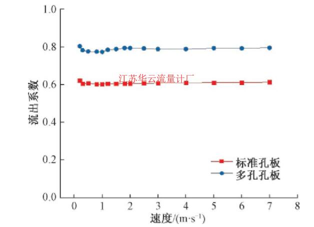 圖6 不同流速下的流量計(jì)流出系數(shù)Fig.6 Discharge coefficient of the flowmeter under different flow rates 