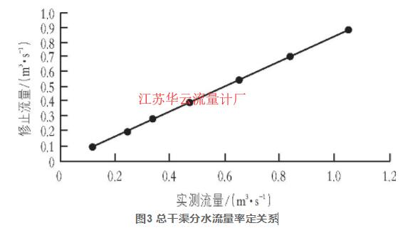 圖3 總干渠分水流量率定關(guān)系