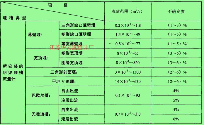 新安裝的明渠堰槽流量計安裝使用流量精度