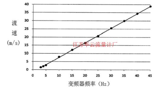 圖4 變頻器頻率與流量計(jì)流速關(guān)系