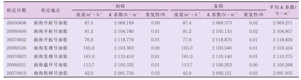 表 4 TZN100-200 渦輪流量計(jì)現(xiàn)場(chǎng)檢定數(shù)據(jù)