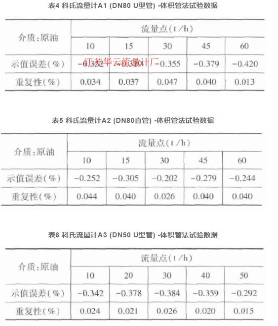 表4 科氏流量計A1 (DN80 U型管) -體積管法試驗數(shù)據(jù)  表5 科氏流量計A2 (DN80直管) -體積管法試驗數(shù)據(jù)  表6 科氏流量計A3 (DN50 U型管) -體積管法試驗數(shù)據(jù)