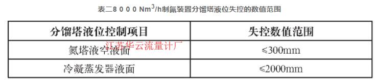 表二8 0 0 0 Nm3/h制氮裝置分餾塔液位失控的數(shù)值范圍